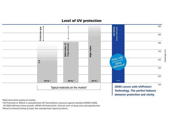 La imagen muestra un gráfico comparando el nivel de protección UV de las lentes ZEISS y las de otros competidores del mercado. 