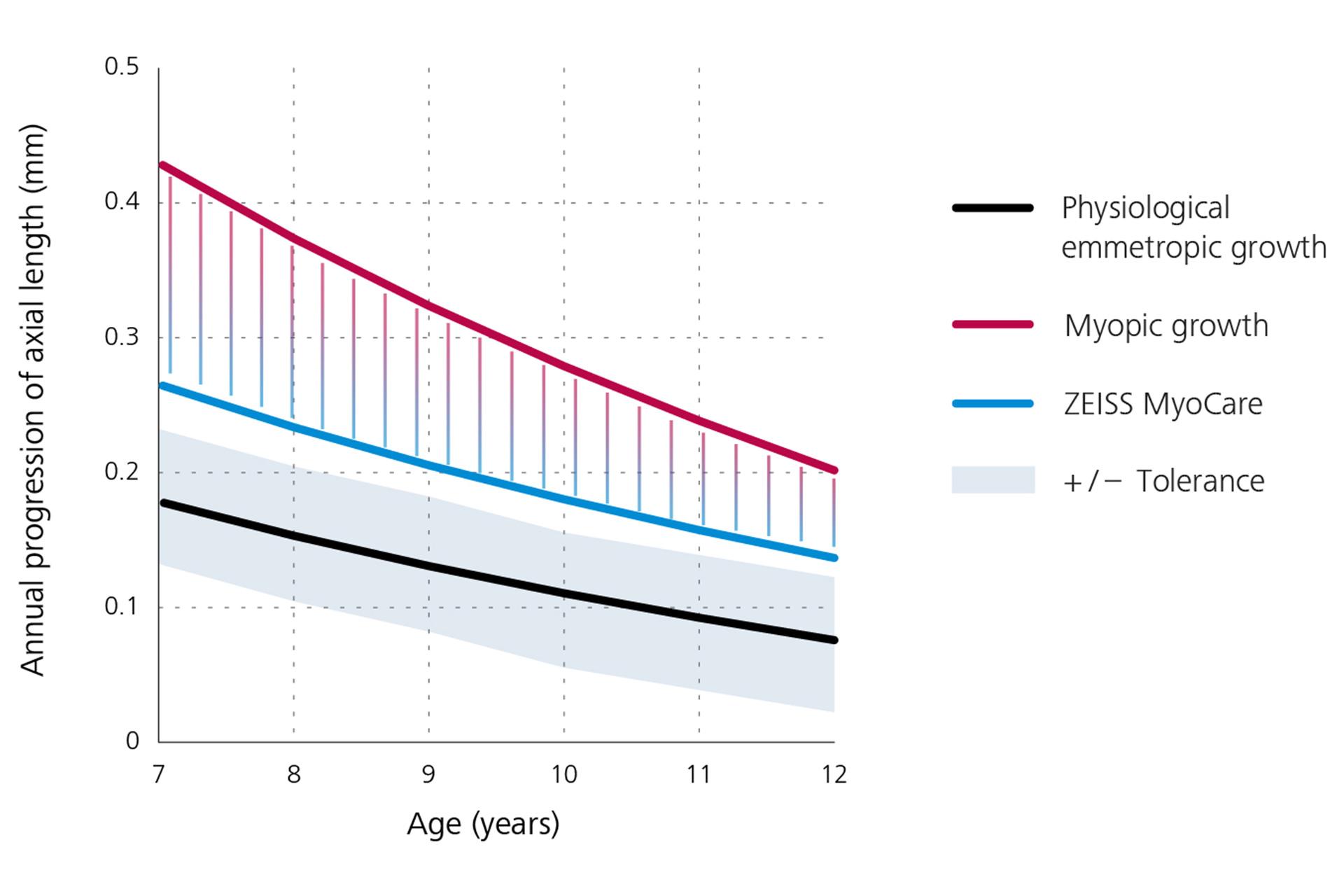 Gráfico lineal que muestra la progresión anual de la longitud axial con el crecimiento emétrope fisiológico en negro en la parte inferior, el crecimiento miope en rojo en la parte superior y los resultados de las lentes ZEISS MyoCare en azul en el centro. De este gráfico, se deduce que la progresión de la miopía está por debajo de la curva de crecimiento de la miopía si se utilizan lentes ZEISS MyoCare.  
