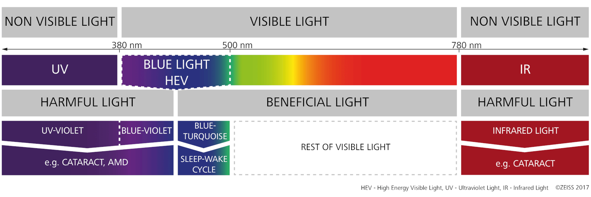 Tipos de luz UV