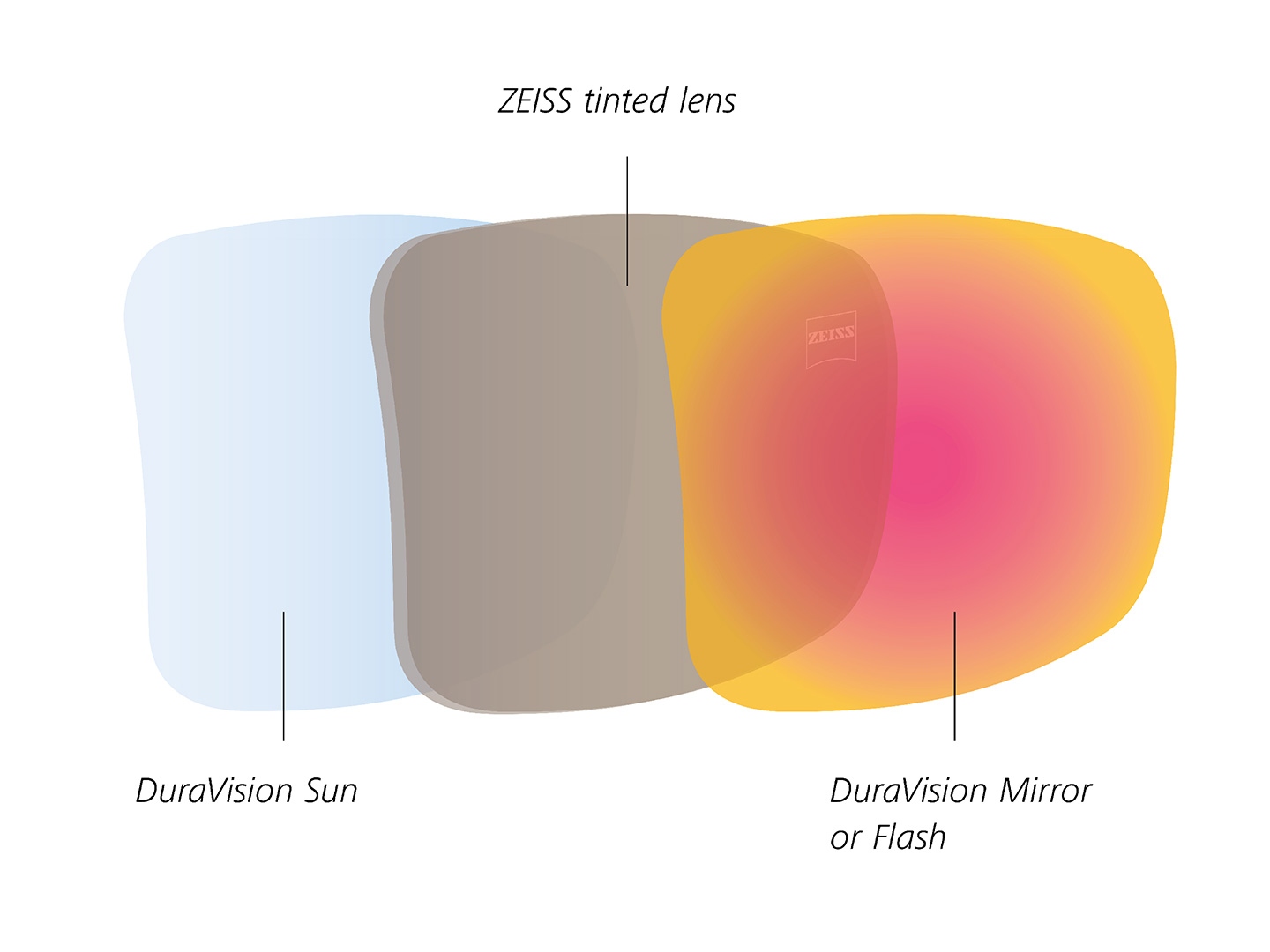Ilustración de lentes tintadas de ZEISS con recubrimientos traseros y frontales para la luz solar 